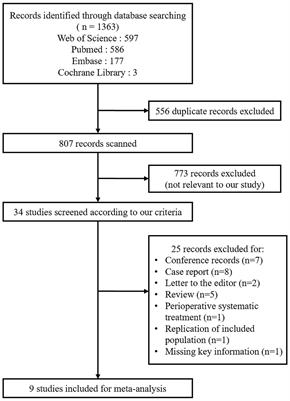 Neoadjuvant therapy in pancreatic neuroendocrine neoplasms: A systematic review and meta-analysis